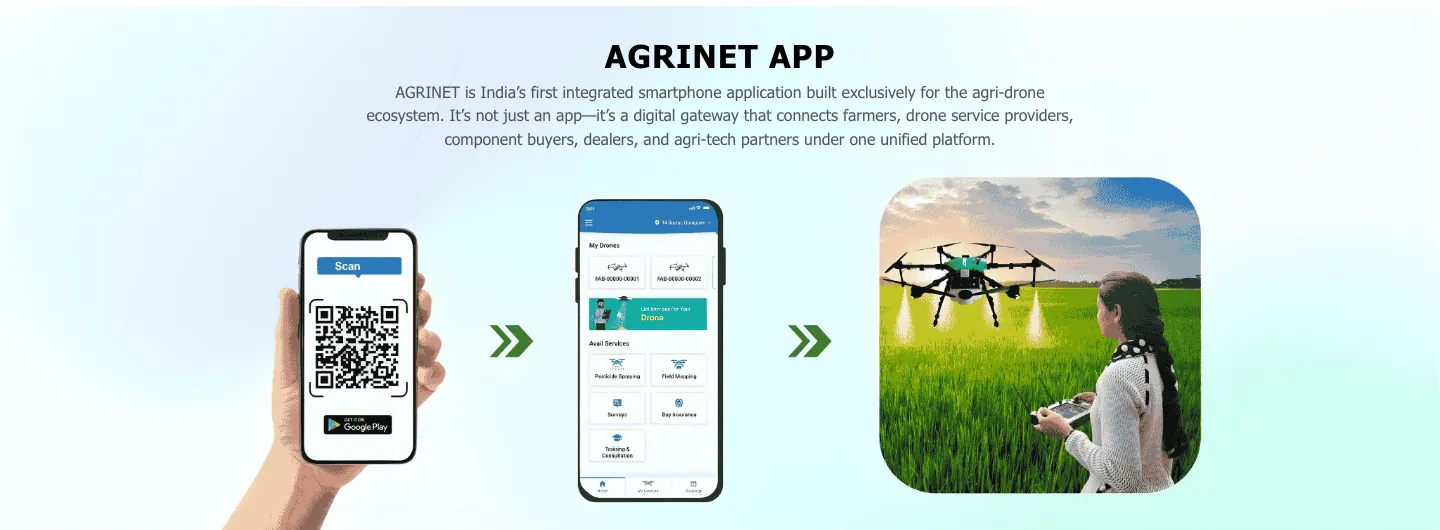 AGRINET APP section showing a QR scan screen, the app home screen and a drone spraying a field, linked by arrows AGRINET APP section showing a QR scan screen, the app home screen and a drone spraying a field, linked by arrows