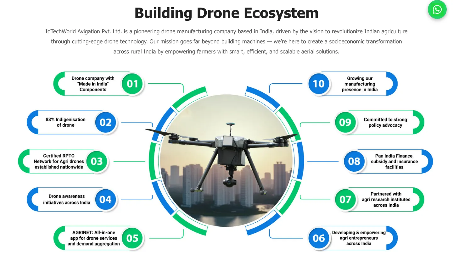 Building Drone Ecosystem section with a central drone photo and ten numbered blue and green callouts around it Building Drone Ecosystem section with a central drone photo and ten numbered blue and green callouts around it